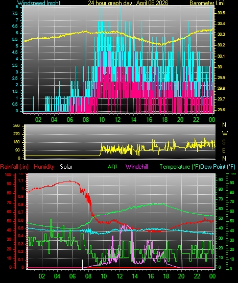 24 Hour Graph for Day 08
