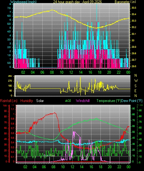 24 Hour Graph for Day 09