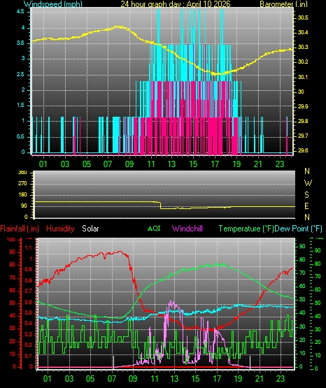24 Hour Graph for Day 10