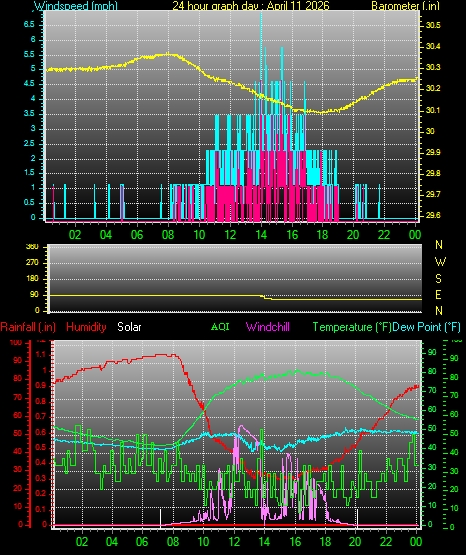 24 Hour Graph for Day 11