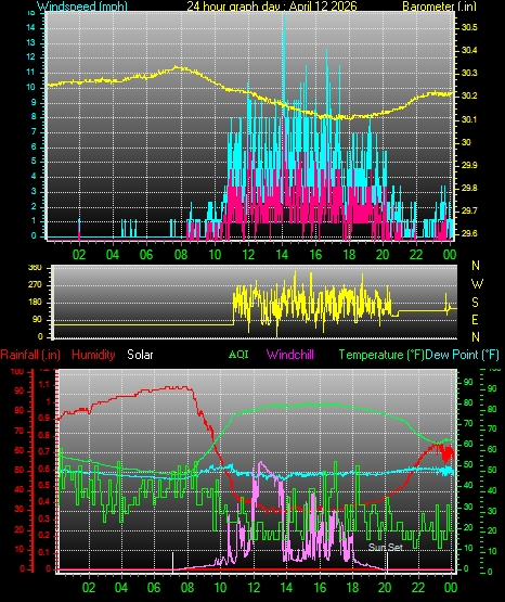 24 Hour Graph for Day 12