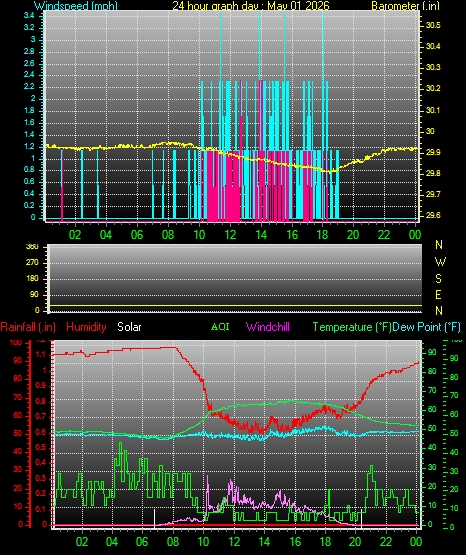 24 Hour Graph for Day 01