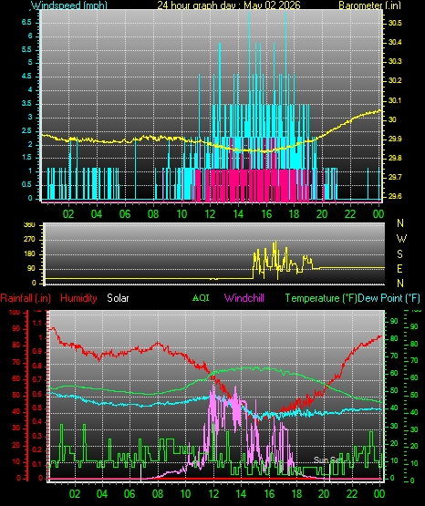 24 Hour Graph for Day 02
