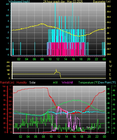 24 Hour Graph for Day 03