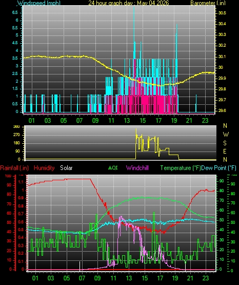 24 Hour Graph for Day 04