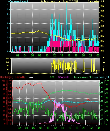 24 Hour Graph for Day 05
