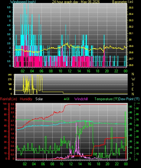 24 Hour Graph for Day 06