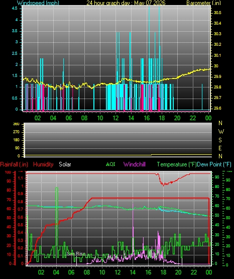 24 Hour Graph for Day 07