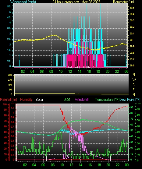 24 Hour Graph for Day 08