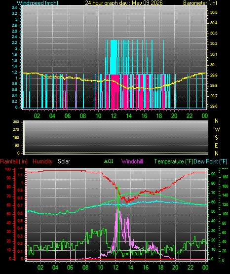 24 Hour Graph for Day 09