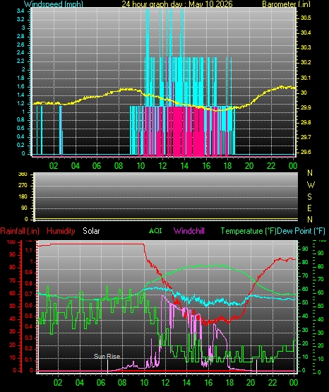 24 Hour Graph for Day 10