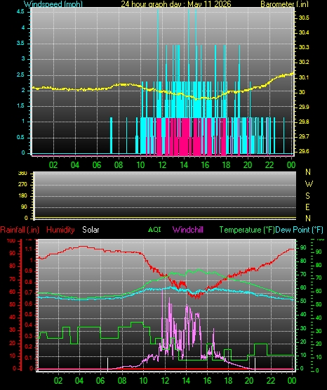 24 Hour Graph for Day 11