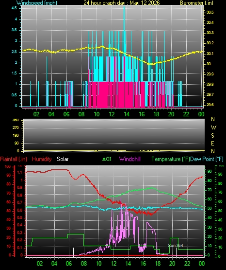 24 Hour Graph for Day 12