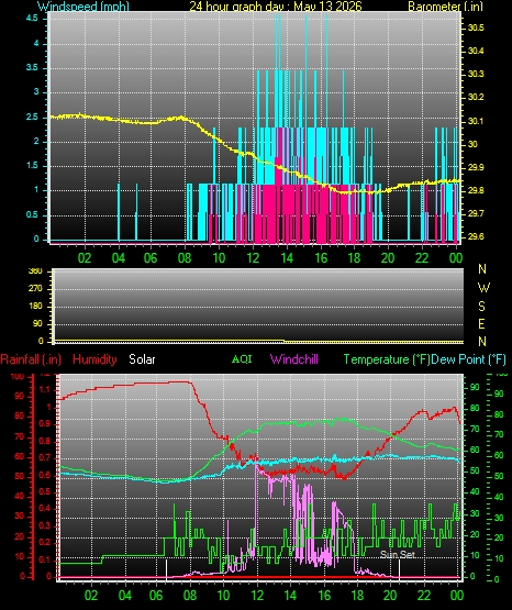 24 Hour Graph for Day 13
