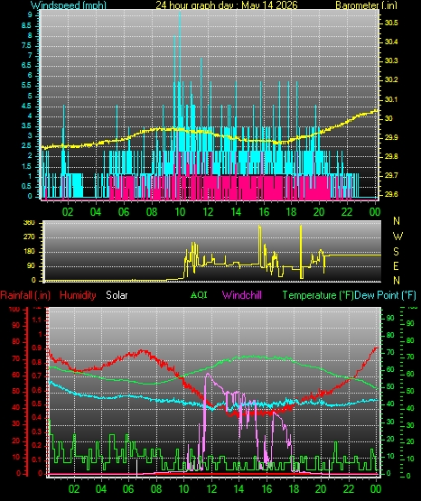 24 Hour Graph for Day 14