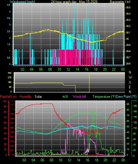 24 Hour Graph for Day 15