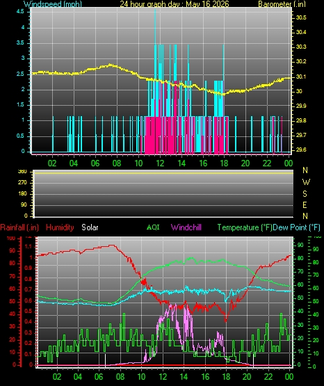 24 Hour Graph for Day 16