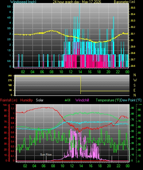 24 Hour Graph for Day 17