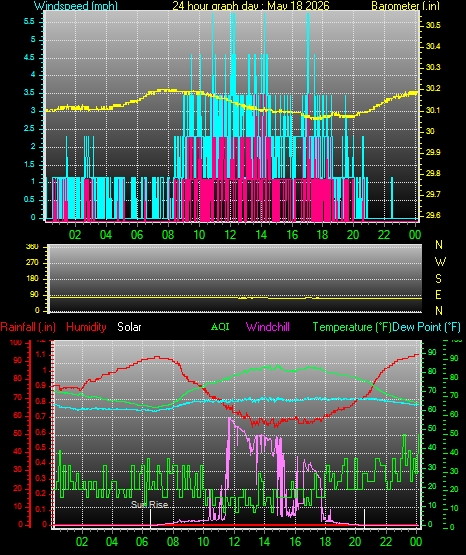 24 Hour Graph for Day 18