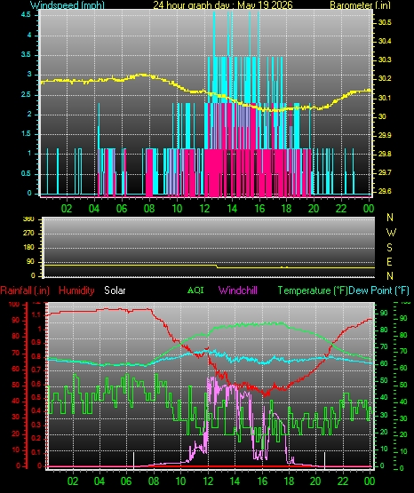 24 Hour Graph for Day 19