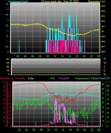 24 Hour Graph for Day 20