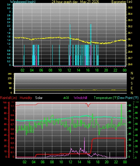 24 Hour Graph for Day 21