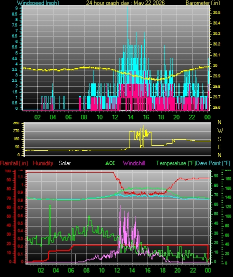 24 Hour Graph for Day 22