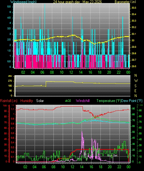 24 Hour Graph for Day 23