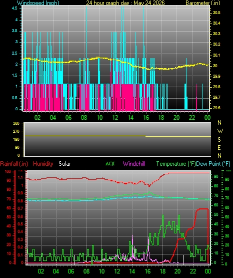24 Hour Graph for Day 24