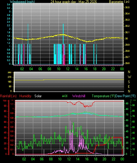 24 Hour Graph for Day 25