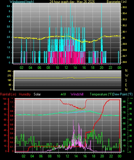 24 Hour Graph for Day 26