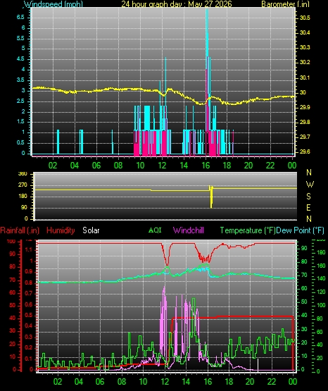 24 Hour Graph for Day 27