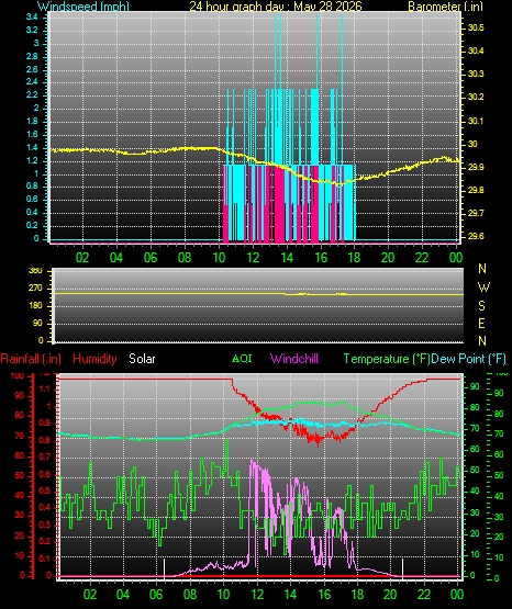 24 Hour Graph for Day 28