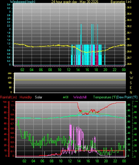 24 Hour Graph for Day 30