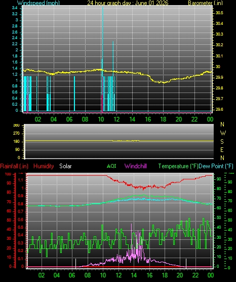 24 Hour Graph for Day 01