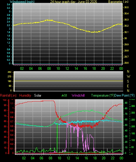 24 Hour Graph for Day 03