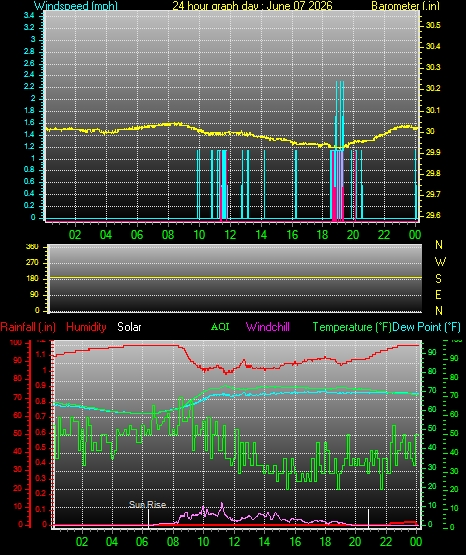 24 Hour Graph for Day 07