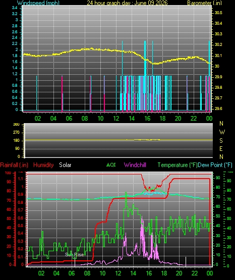 24 Hour Graph for Day 09