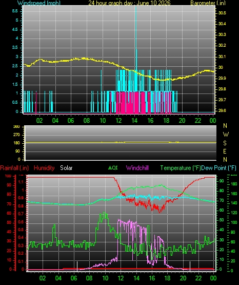 24 Hour Graph for Day 10