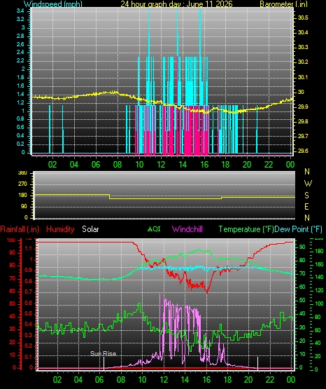 24 Hour Graph for Day 11