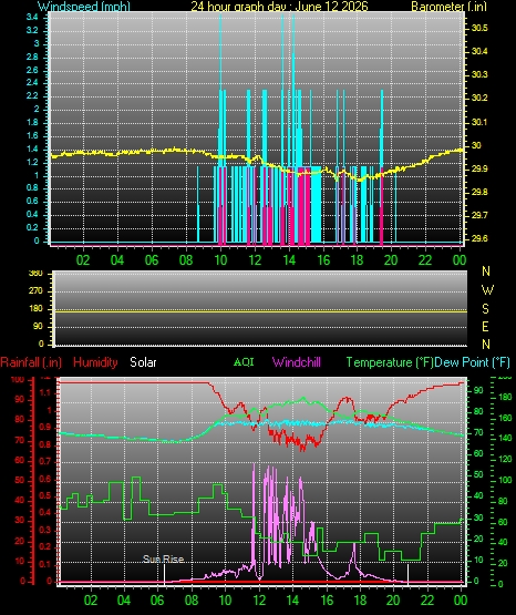 24 Hour Graph for Day 12