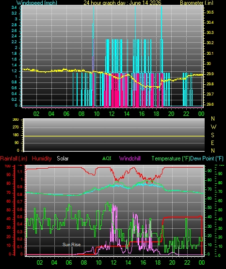 24 Hour Graph for Day 14