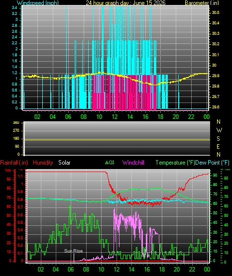 24 Hour Graph for Day 15