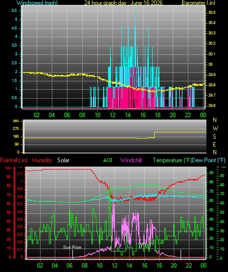 24 Hour Graph for Day 16