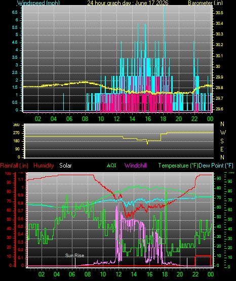 24 Hour Graph for Day 17