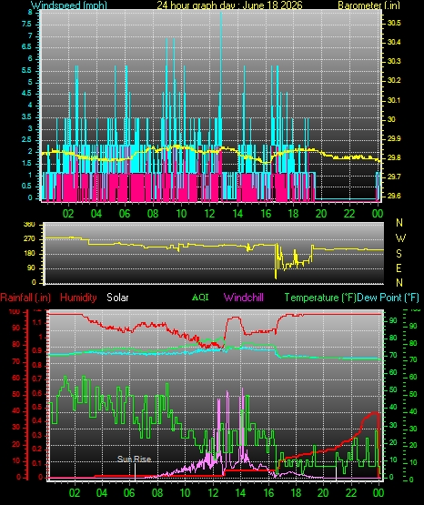 24 Hour Graph for Day 18