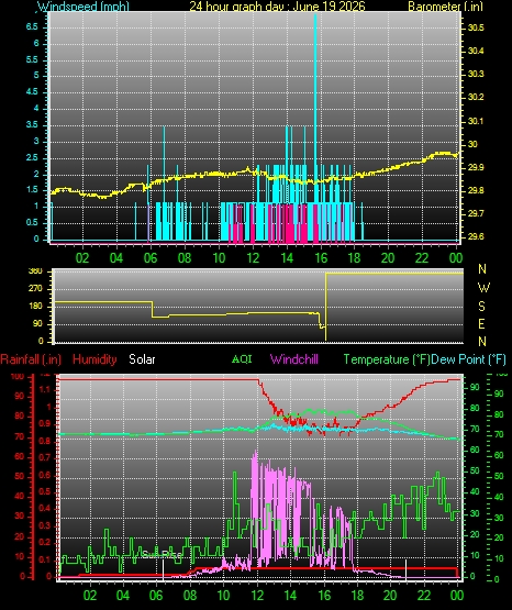 24 Hour Graph for Day 19