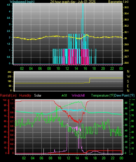 24 Hour Graph for Day 01
