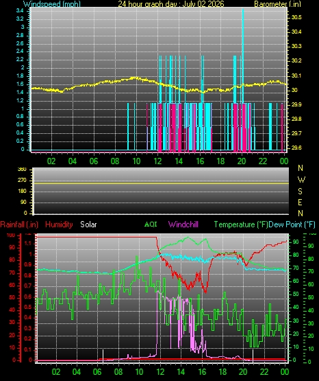 24 Hour Graph for Day 02