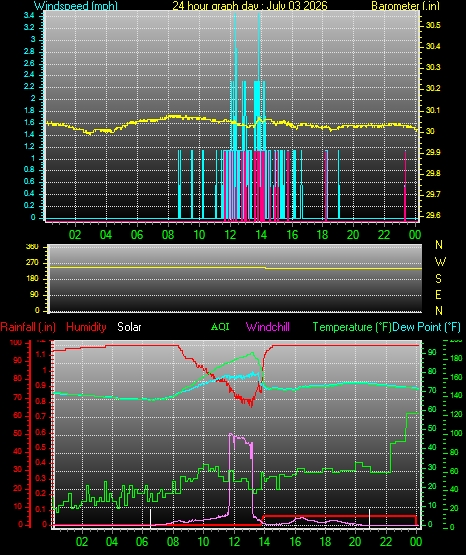 24 Hour Graph for Day 03